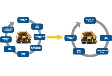 Temps de chargement, temps de transport et temps d’attente sur tombereaux Loadrite H2250